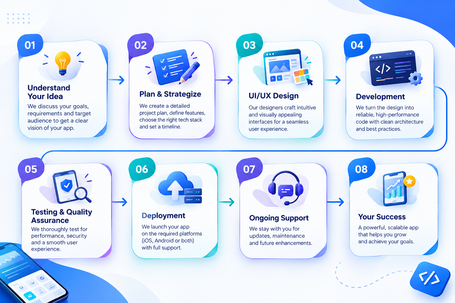 Our App Development Process in USA