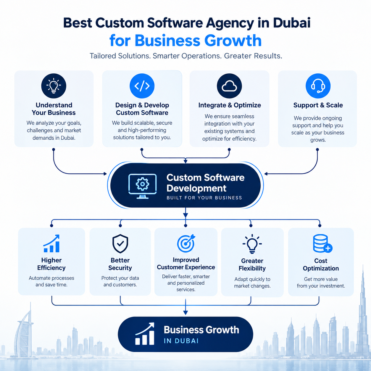 Best Custom Software Agency in Dubai for Business Growth