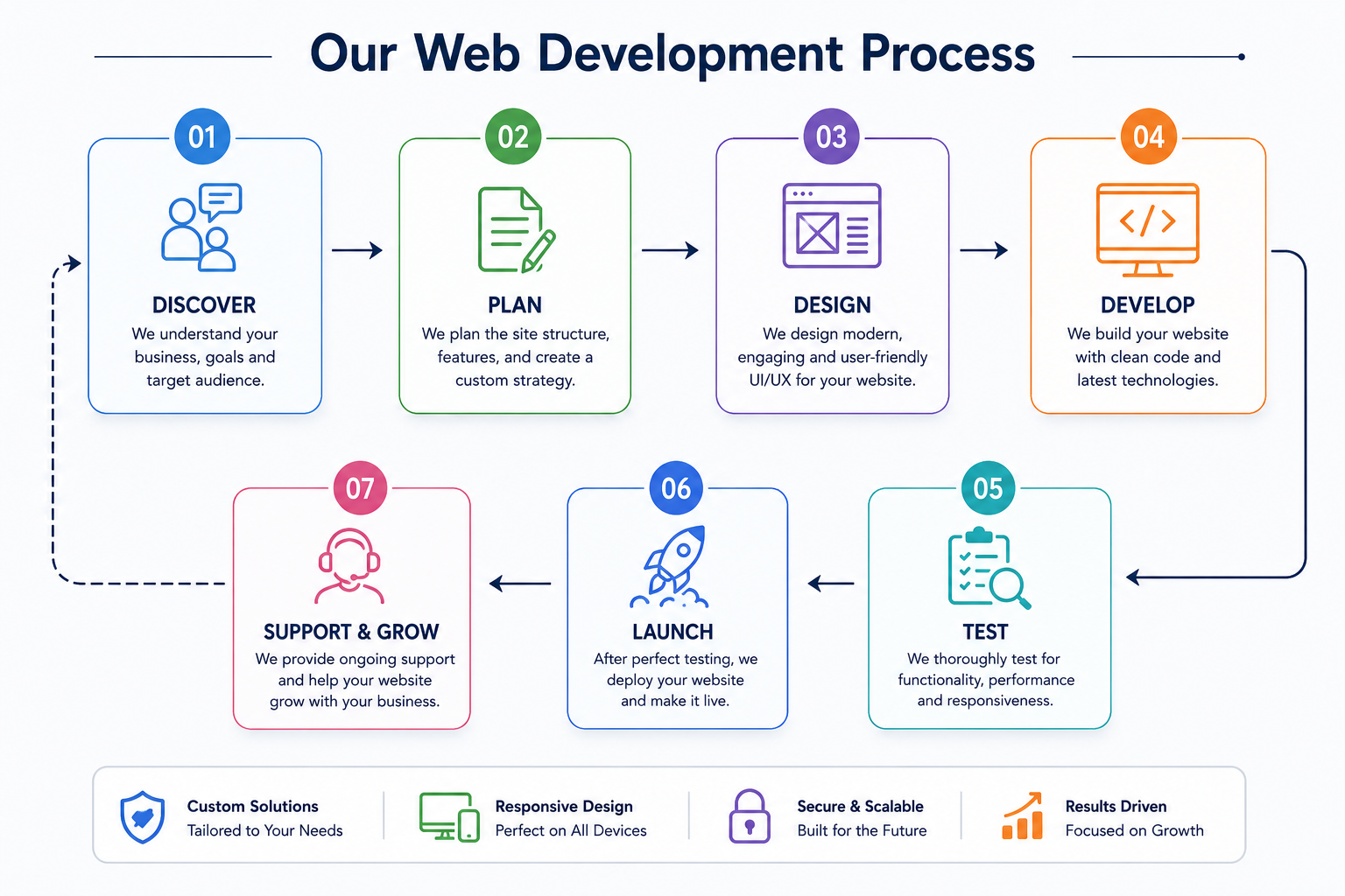 Professional Web Development Australia