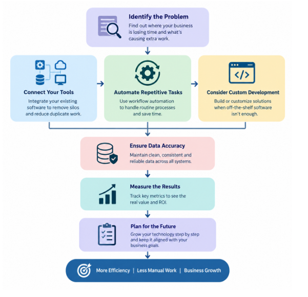 Flowchart showing how to fix business software problems: identify the problem, connect your tools, automate repetitive tasks, consider custom development, ensure data accuracy, measure results and plan for the future