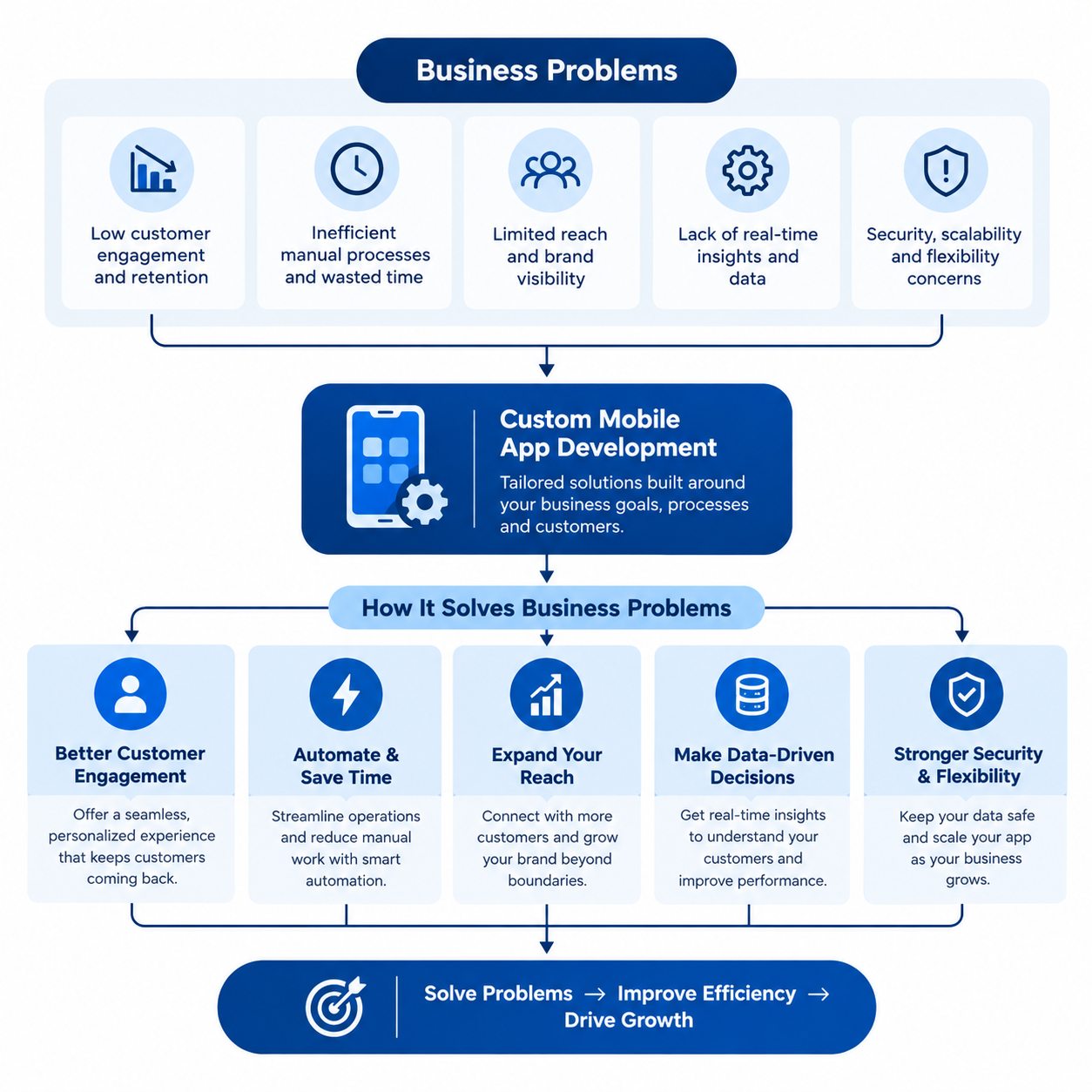 How Custom Mobile App Development Solves Business Problems