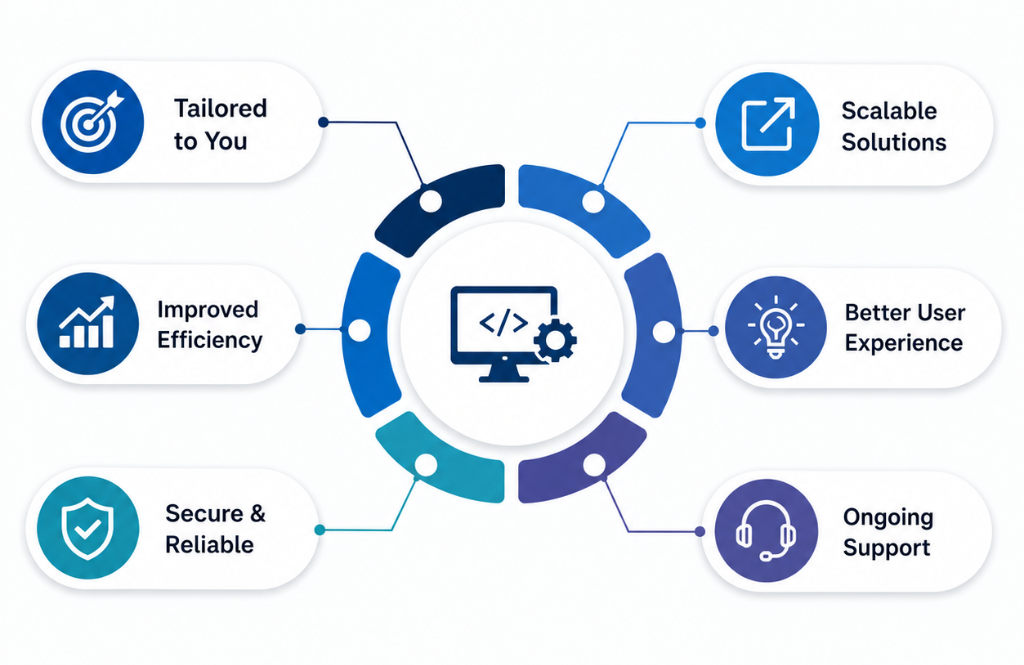 Why choose Mithila Softech for custom software development
