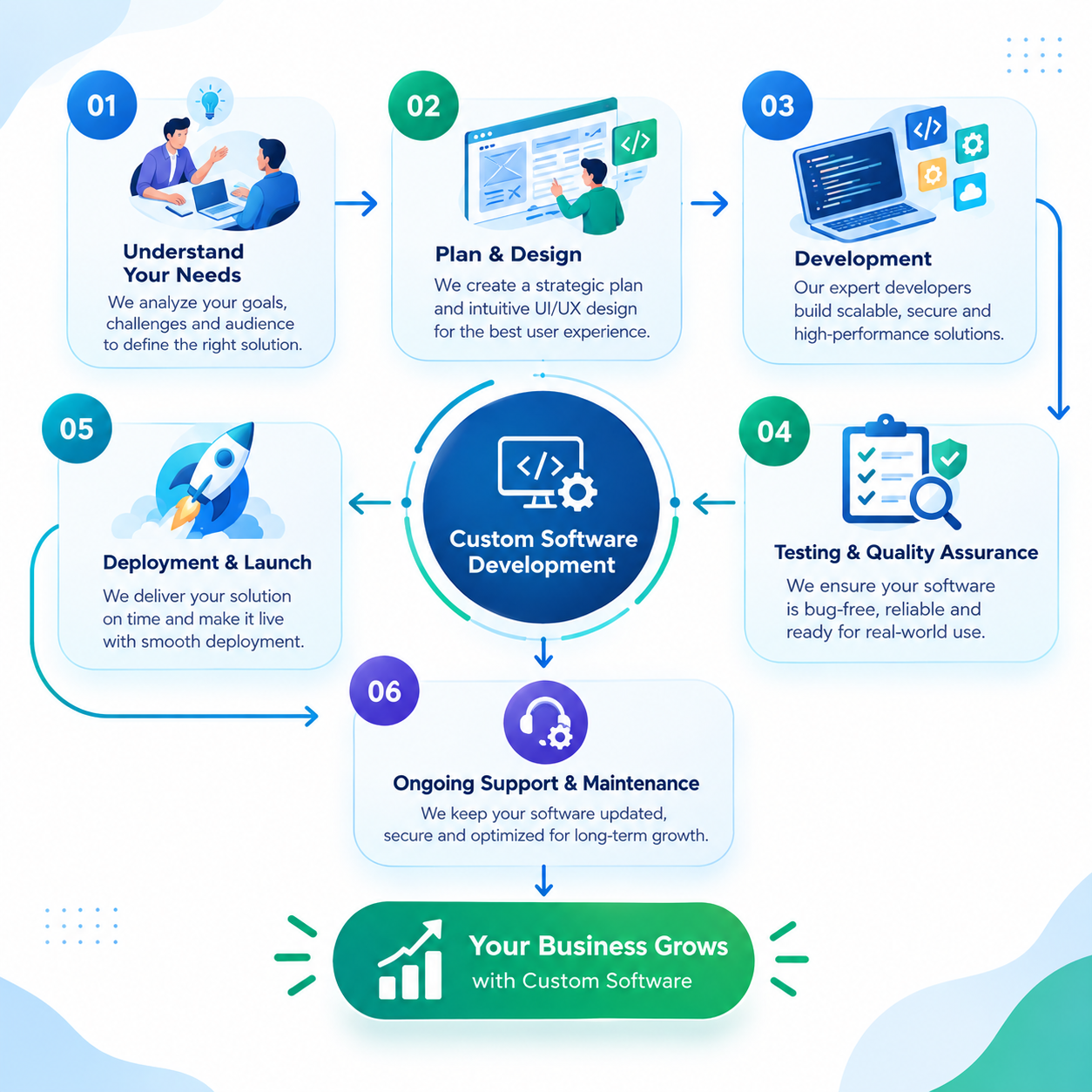 Six-step custom software development process: Understand Your Needs, Plan & Design, Development, Testing & Quality Assurance, Deployment & Launch, and Ongoing Support & Maintenance.
