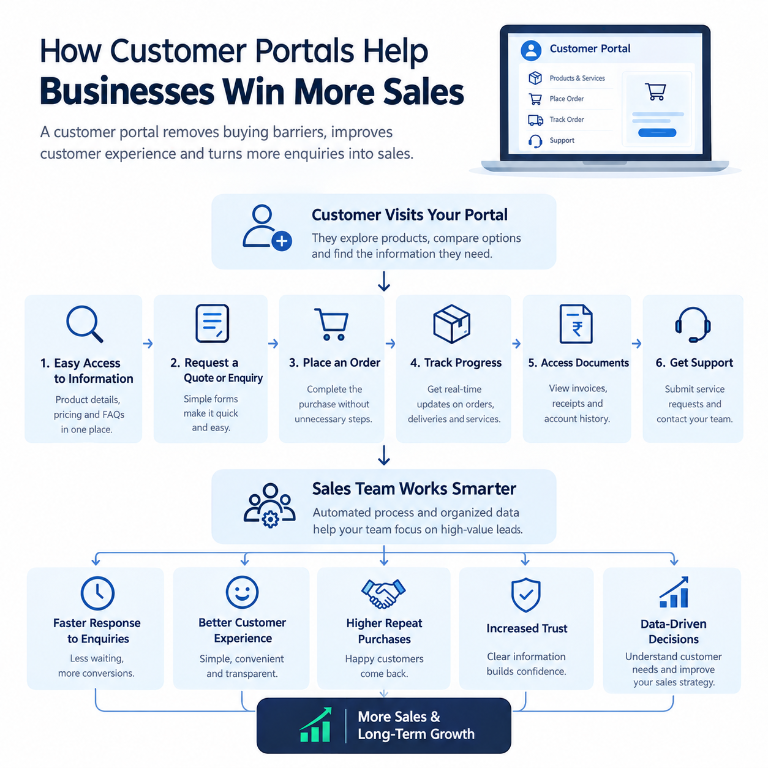 Infographic showing how customer portals improve access to information, quotations, ordering, order tracking, documents, and support to help businesses win more sales.