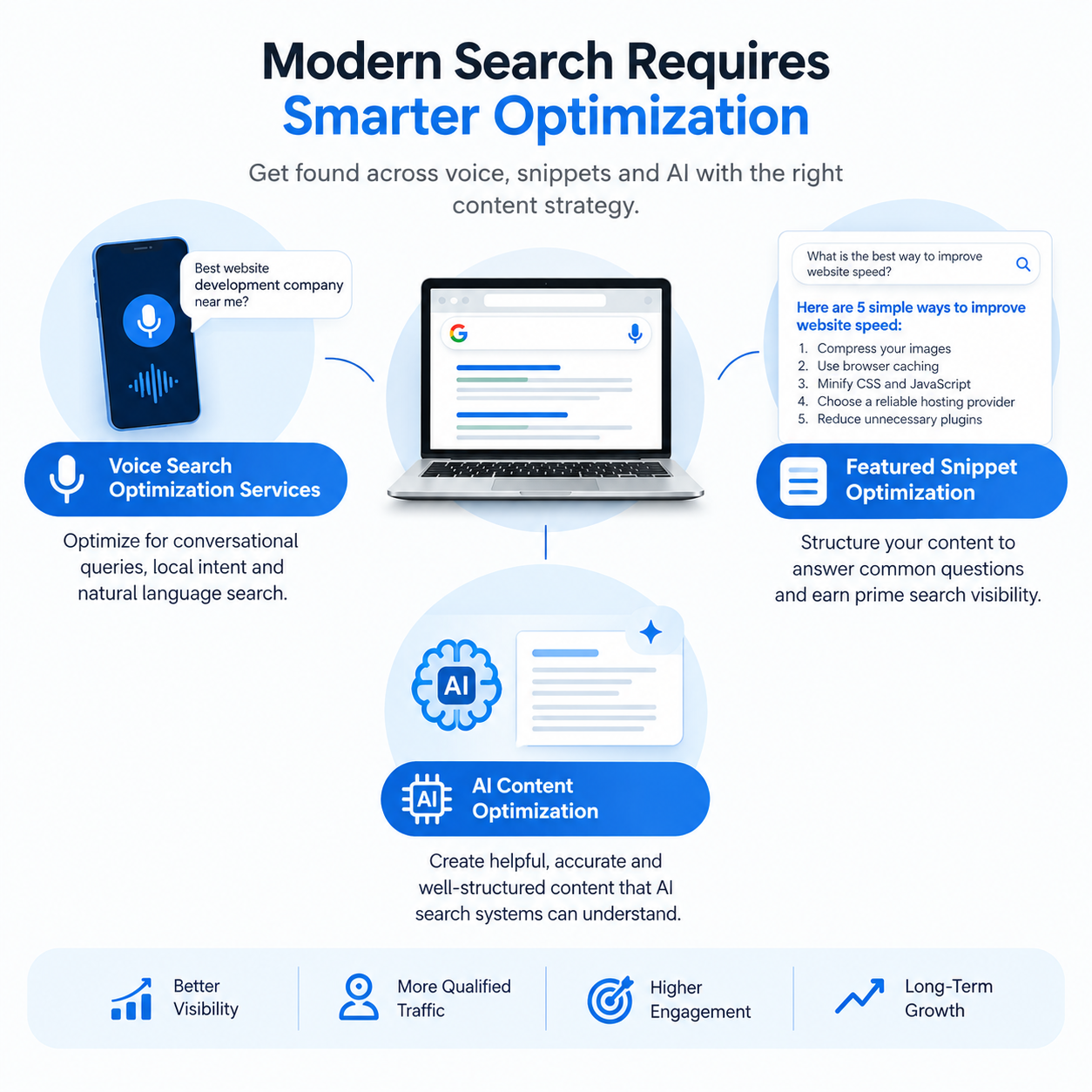 Voice Search, Featured Snippets & AI Content Optimization Services