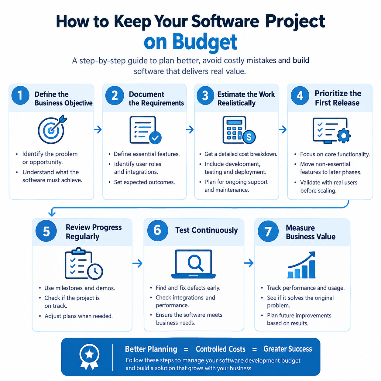 Why Software Projects Go Over Budget: 7 Problems Businesses Should Fix Before Development