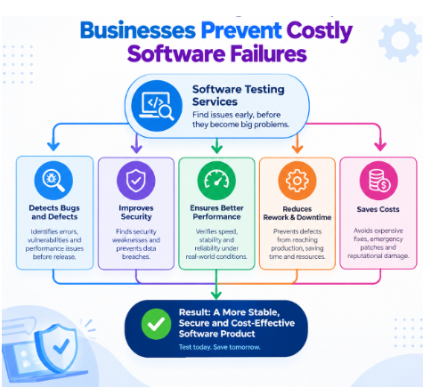 Infographic showing how software testing services detect bugs, improve security, ensure better performance, reduce rework and downtime, and save costs for a more stable software product