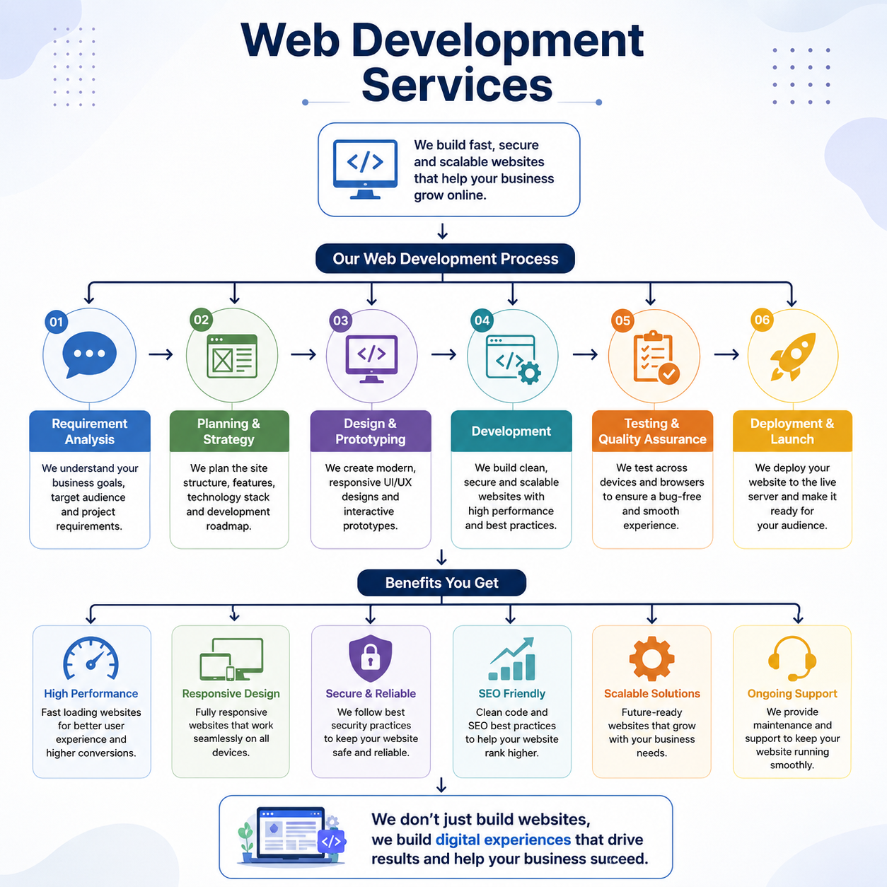 Web Development Services in USA